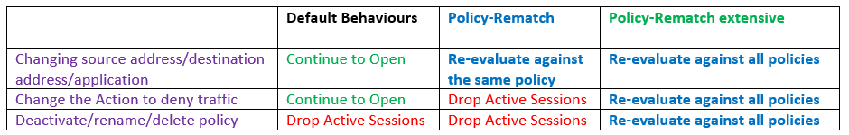 comparing policy-rematch with default behaviour