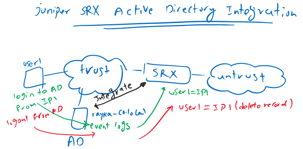 Juniper SRX Active Directory Integration Fundamental