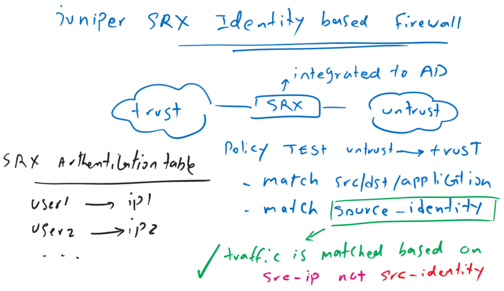 Juniper SRX Identity based Firewall Fundamental