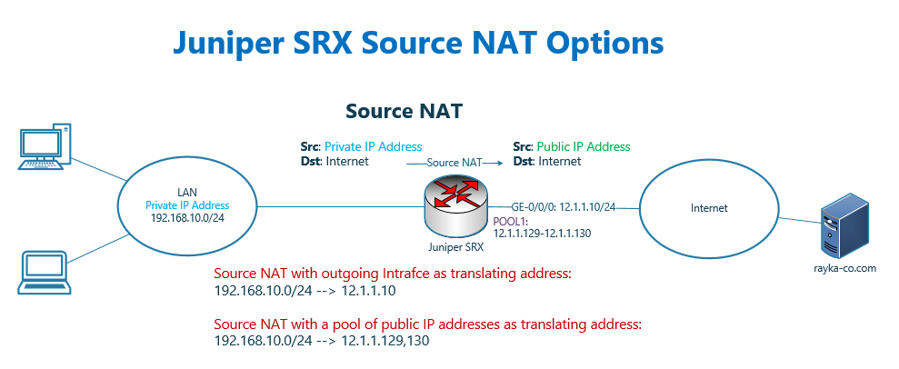 15 Juniper Srx Source Nat Interface Rayka Data Networking 2151