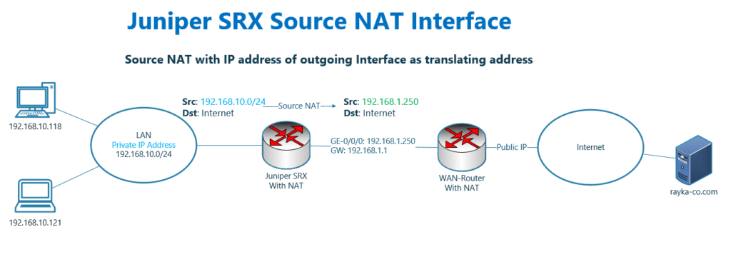 Juniper SRX source NAT Interface
