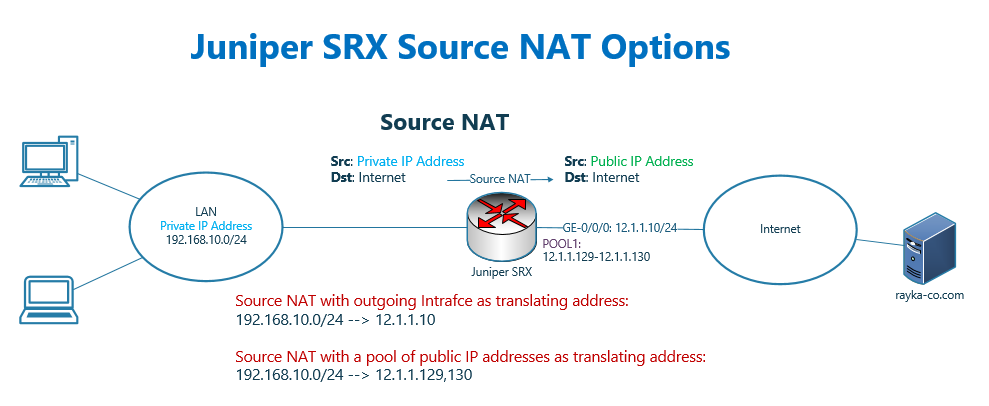 Juniper SRX source NAT Options