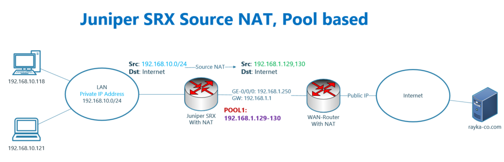 Juniper SRX source NAT Pool based