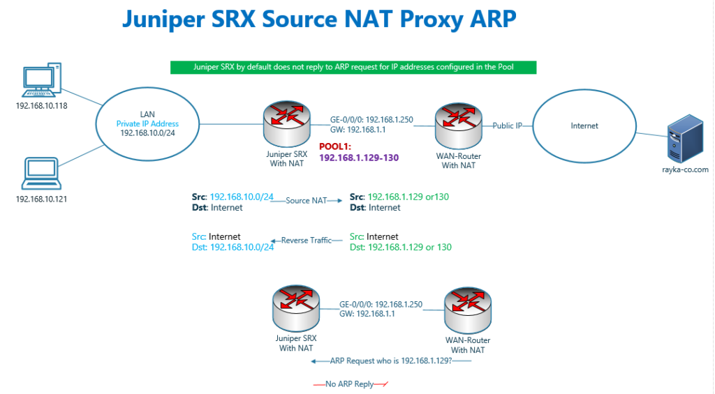 Juniper SRX Source NAT Pool based and Proxy ARP