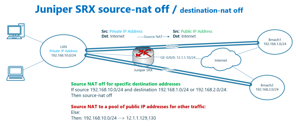 Juniper SRX Source NAT Off