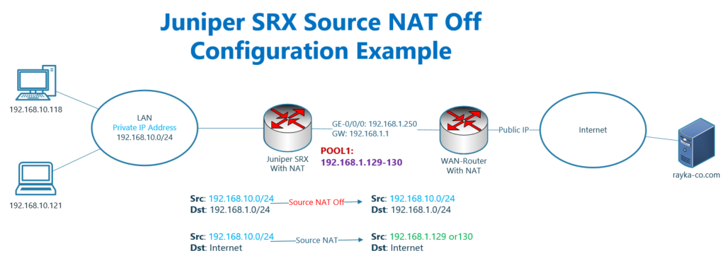 Juniper SRX Source NAT Off Topology and Configuration Example