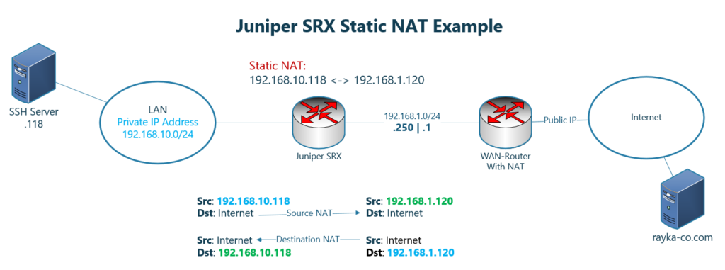 Juniper SRX Static NAT Topology and Configuration