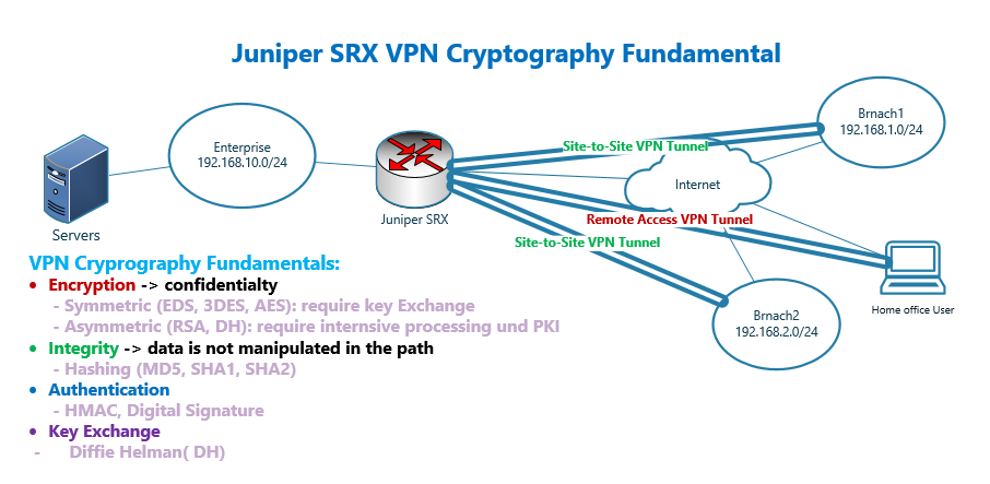 Juniper SRX VPN Cryptography Fundamental
