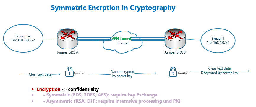 Symmetric Encryption in Cryptography