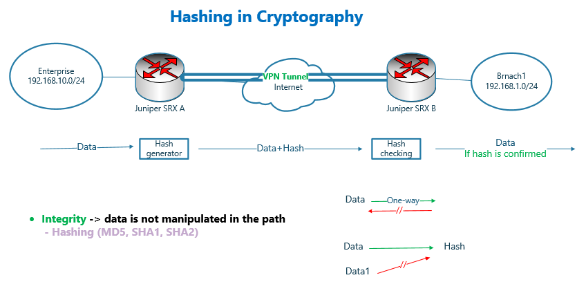 Hashing in Cryptography