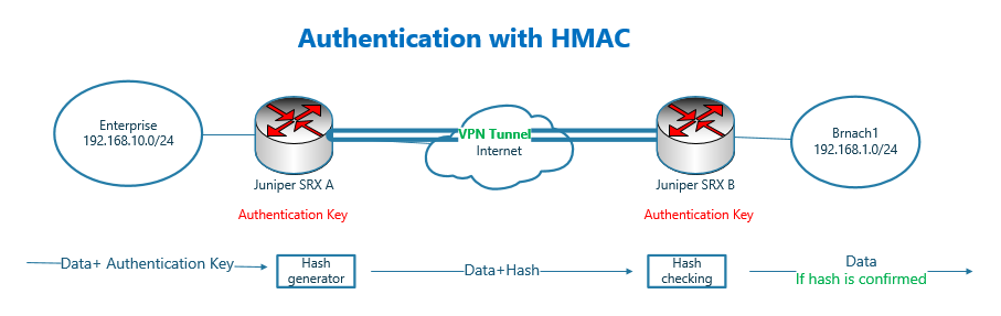 Authentication with HMAC