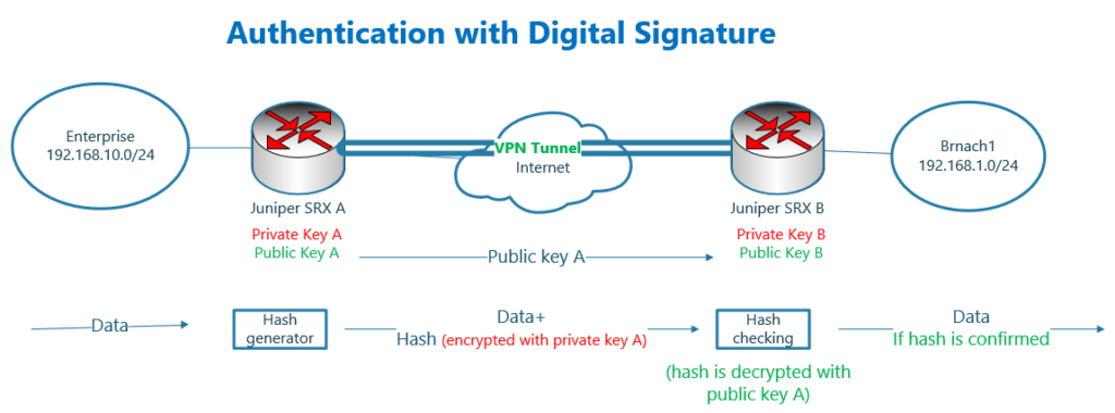 Authentication with Digital Signature
