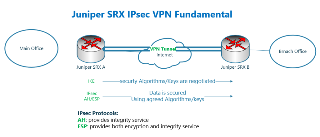 undrestanding IPsec VPN Fundamentals