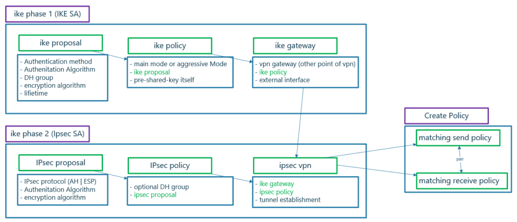 Juniper SRX policy based IPsec VPN configuration steps