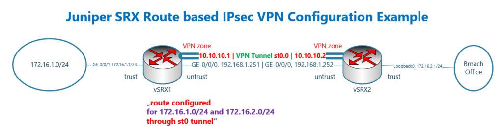 Juniper SRX IPsec VPN topology