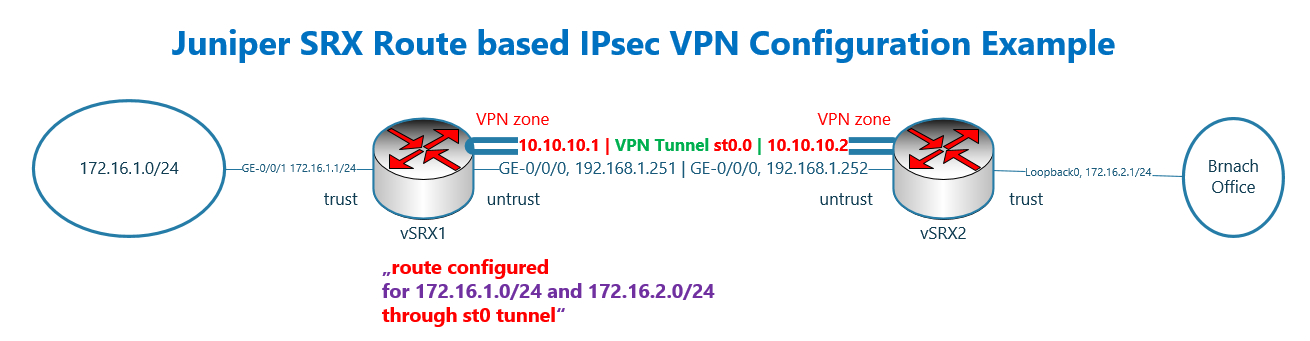 juniper srx route based vpn ospf protocol