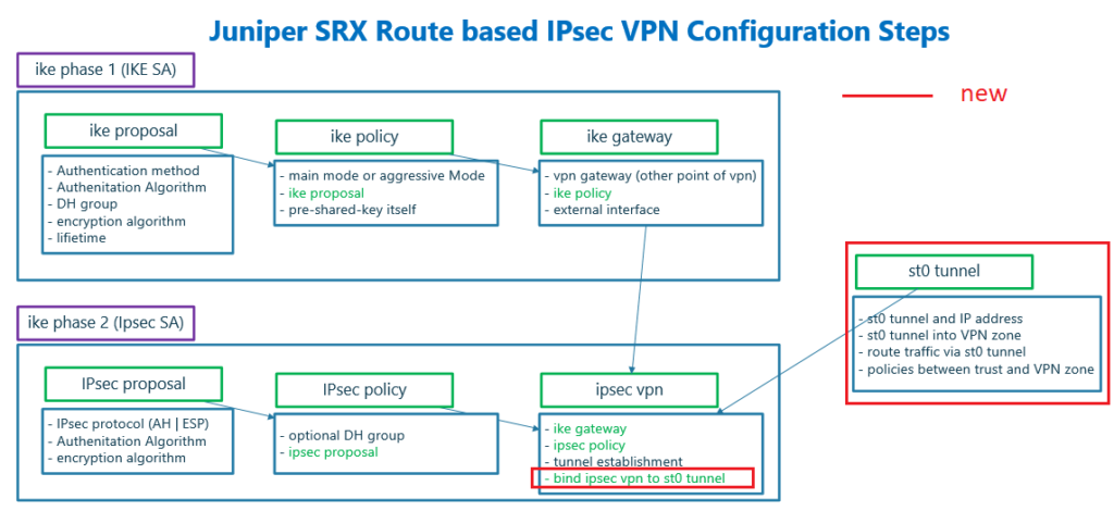 Juniper SRX route based IPsec VPN configuration steps