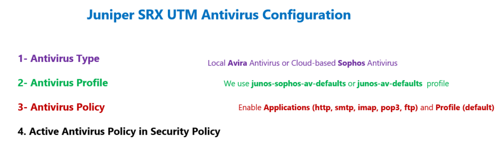 Juniper SRX UTM Antivirus Configuration