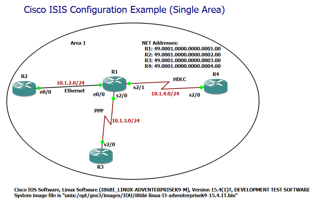 Cisco ISIS Configuration Example with Single Area Topology