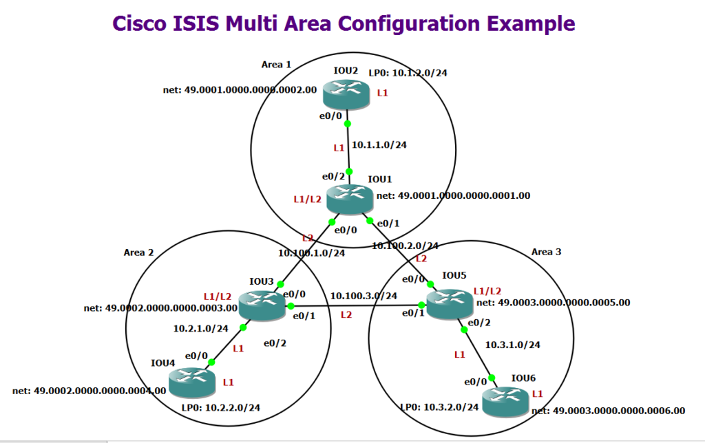 Cisco ISIS Multi Area Configuration Example