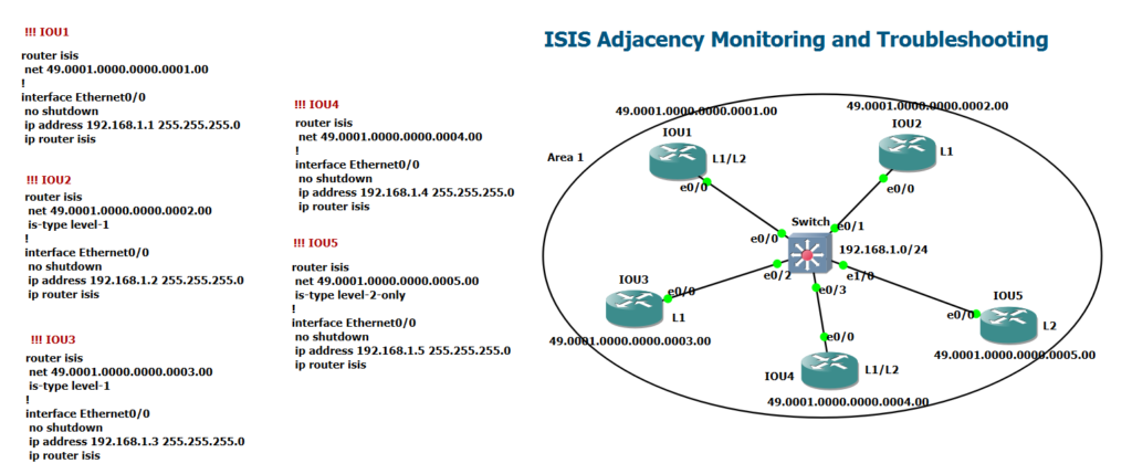 ISIS Adjacency Monitoring and Troubleshooting