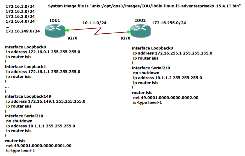 ISIS LSP Types and Packets Topology