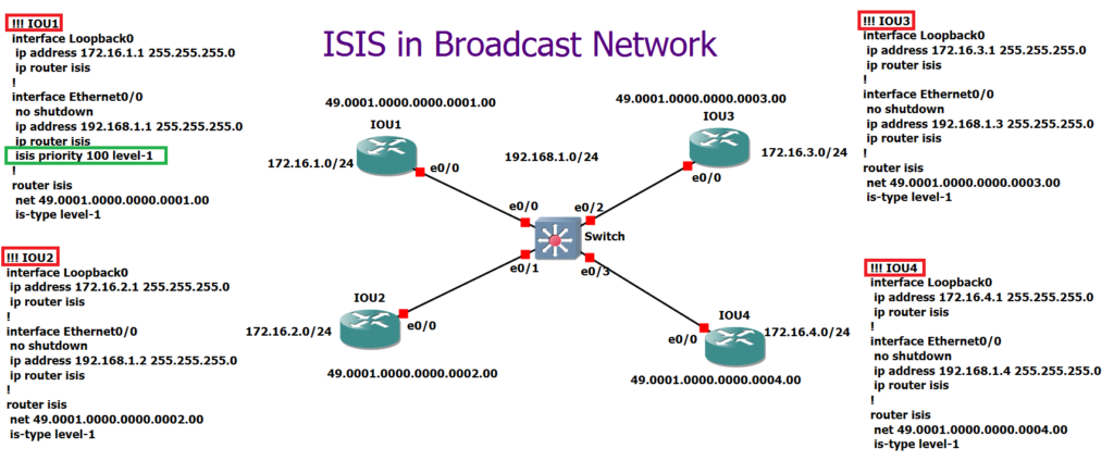 ISIS in Broadcast Network Configuration Example