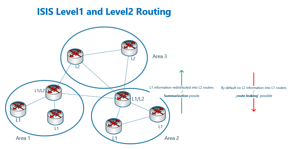 ISIS Level1 and Level2 Routing