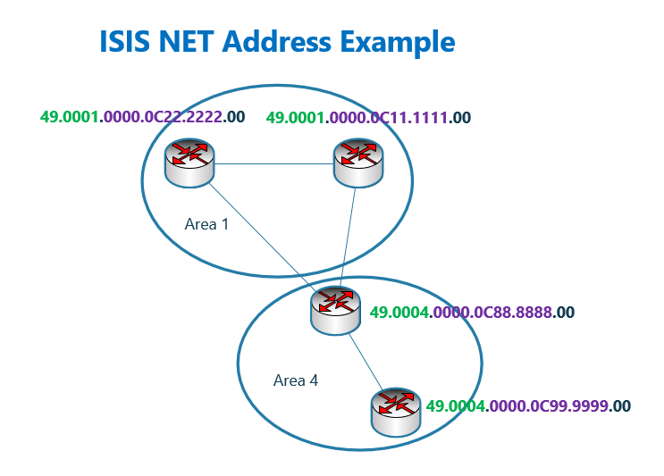 ISIS NET Address Example