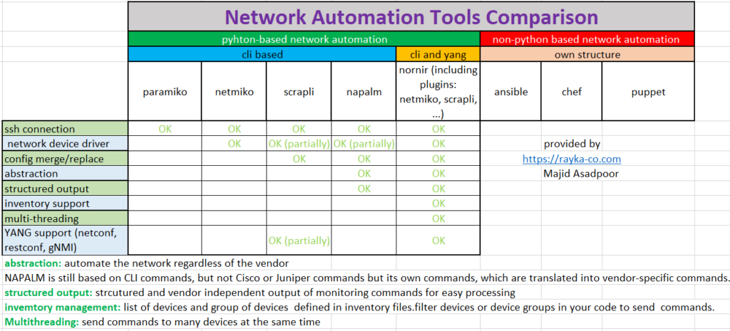 Compare Network Automation Tools