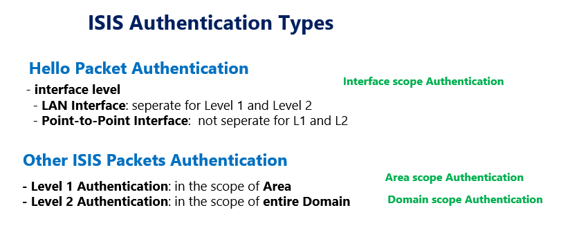 ISIS Authentication Types