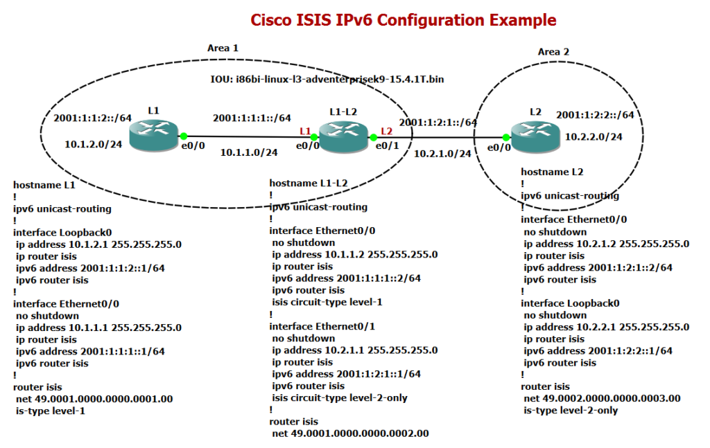 Cisco ISIS IPv6 Configuration Example