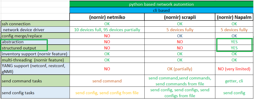 compare Nornir Napalm and Scrapli and Netmiko plugins