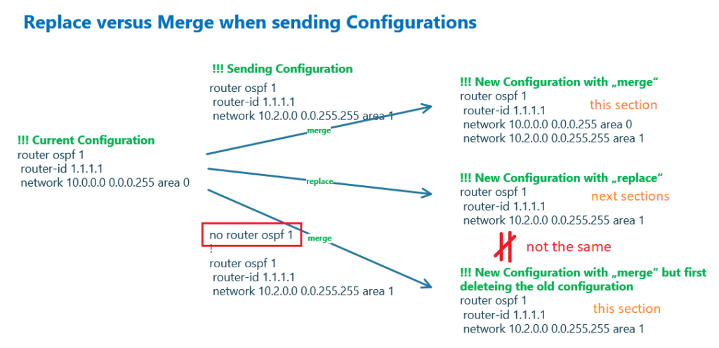 Sending Configuration "replace" versus "merge"