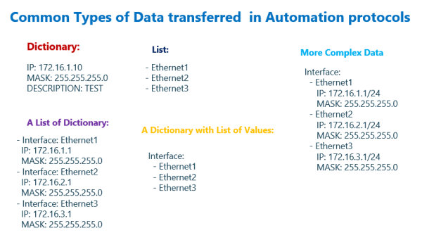 Compare XML JSON YAML