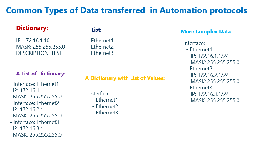 Common Types of Data transferred in Automation protocols