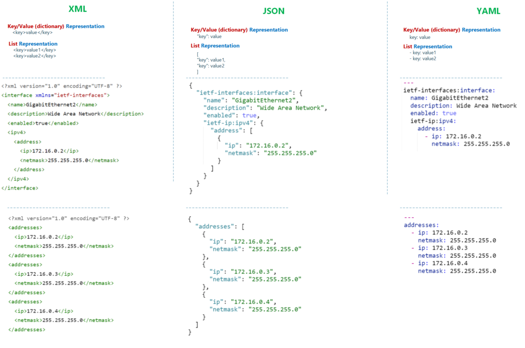 Compare XML JSON and YAML Data Formats_