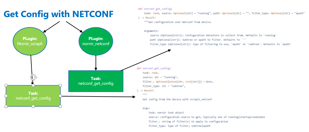 Get Config with netconf