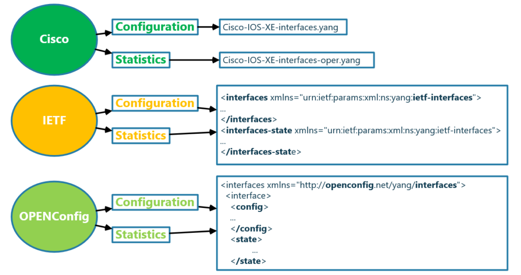 configuration and statistics data modeling in cisco ietf and openconfig