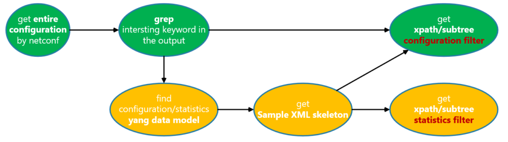 usual procedure to get xpath and subtree filter for configuration and statistics