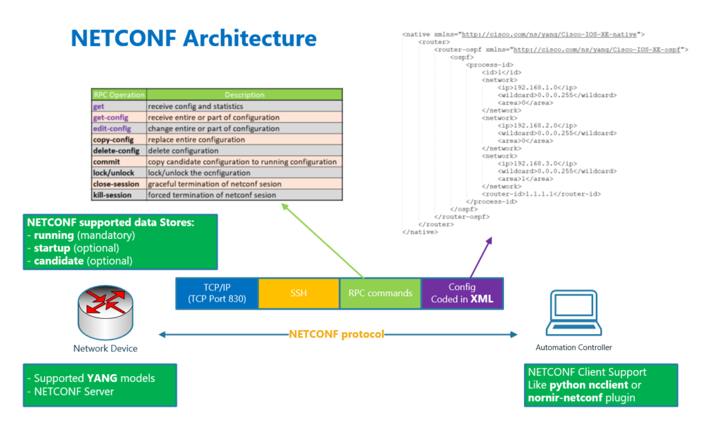Netconf Protocol Architecture