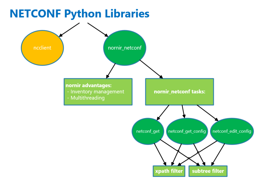 Netconf Python Libraries