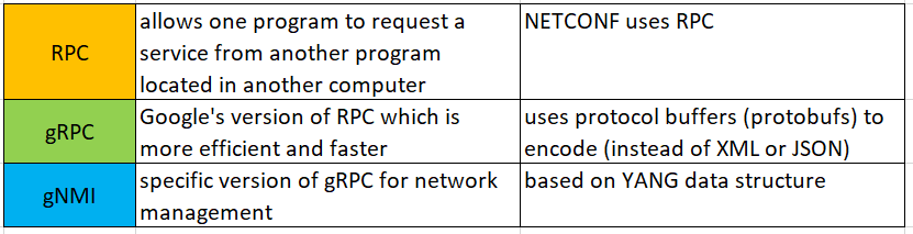 RPC vs. gRPC vs. gNMI