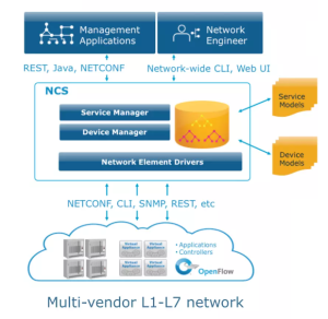What is Cisco NSO and NSO Architecture