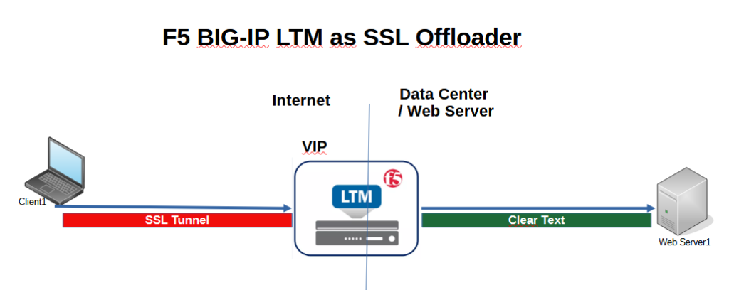 SSL Offloading in BIG-IP LTM