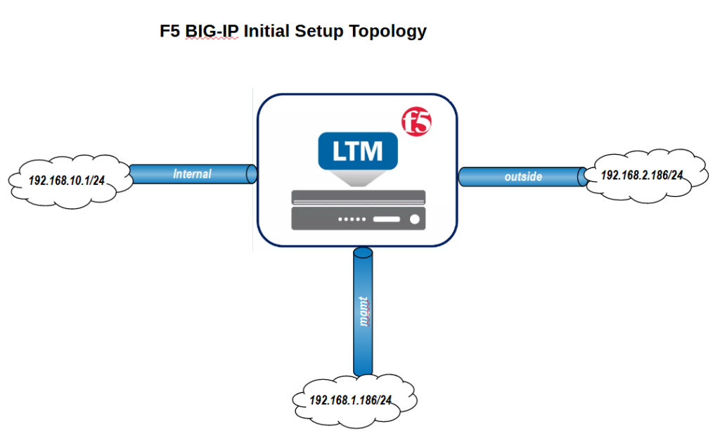 F5 BIG-IP Initial Setup Topology