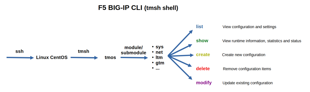 F5 BIG-IP CLI _ tmsh _ tmos shell