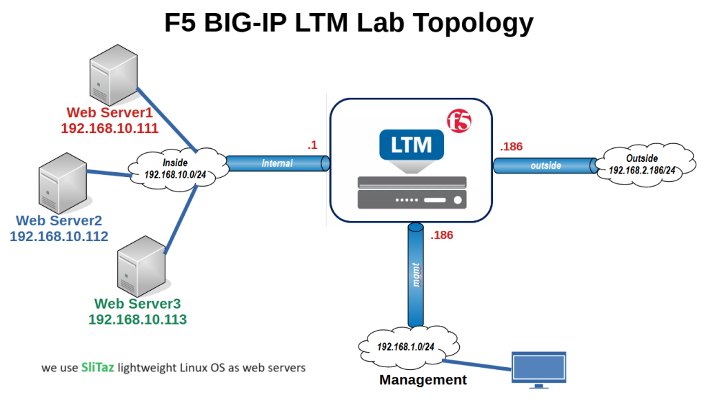 F5 BIG-IP LTM Lab Topology