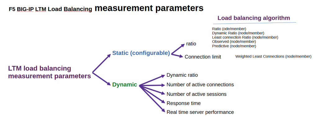 LTM load balancing measurement parameters