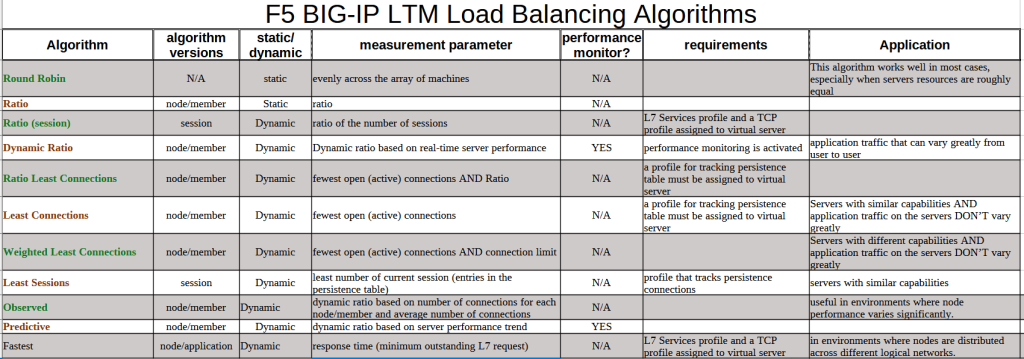 comparing load balancing algorithms